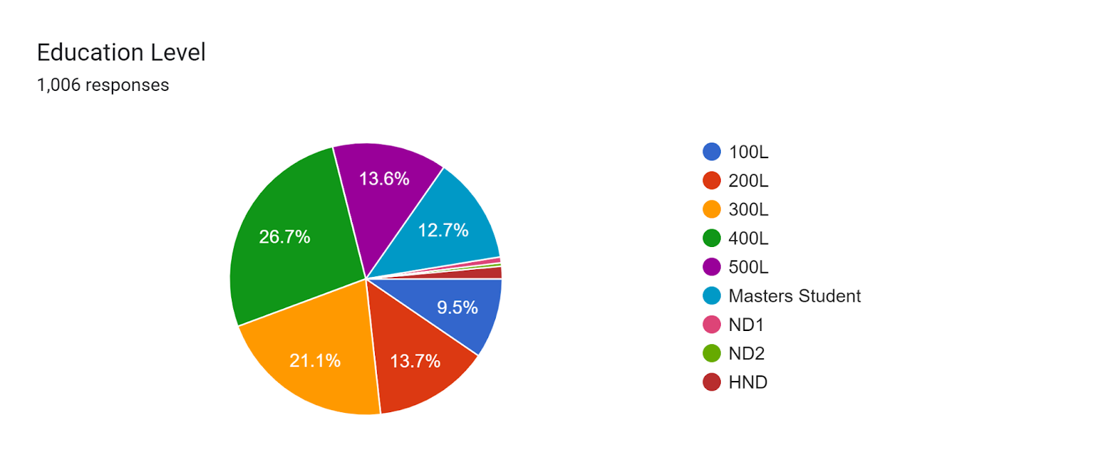 Forms response chart. Question title: Education Level. Number of responses: 1,006 responses.