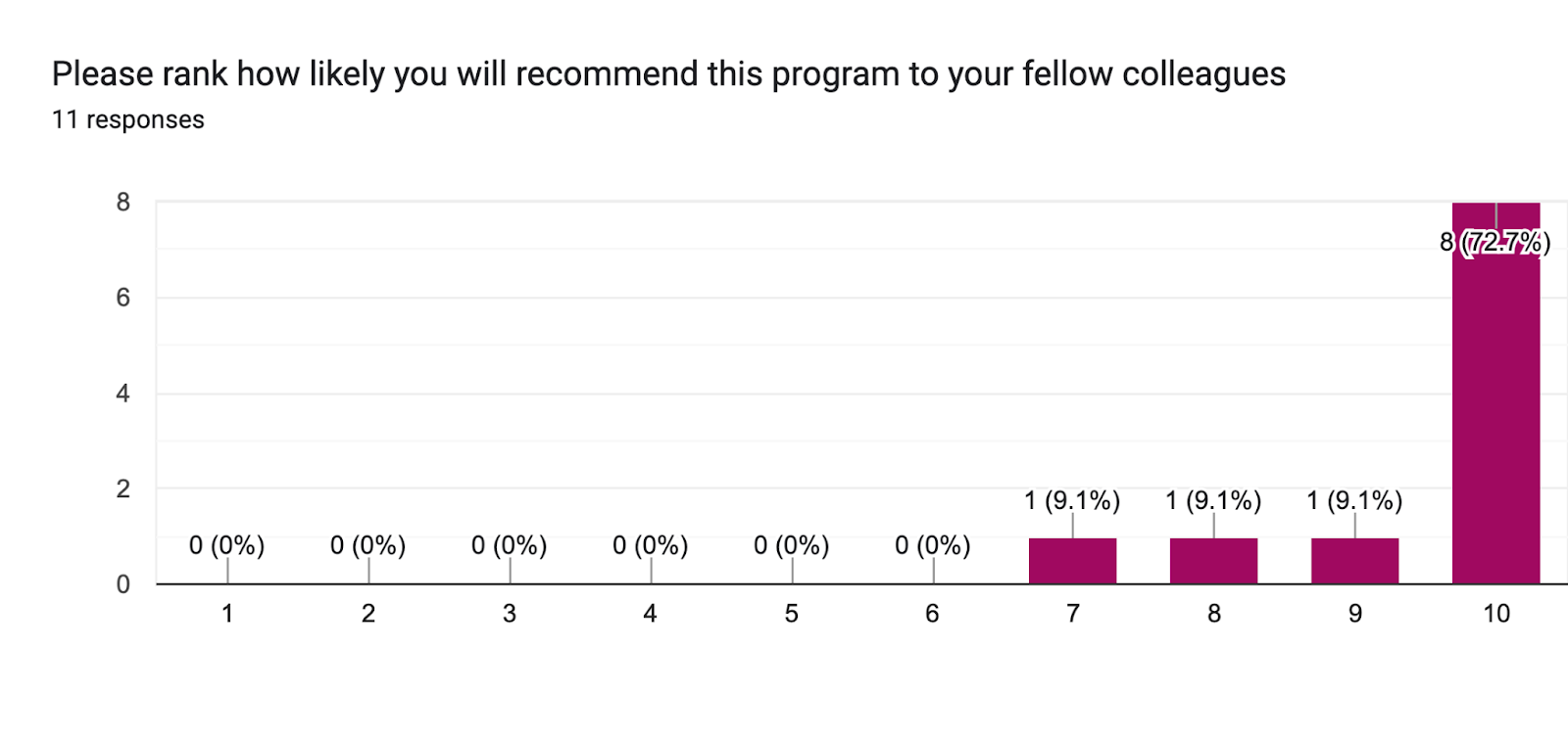 Forms response chart. Question title: Please rank how likely you will recommend this program to your fellow colleagues . Number of responses: 11 responses.